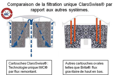 Comparaison de filtration